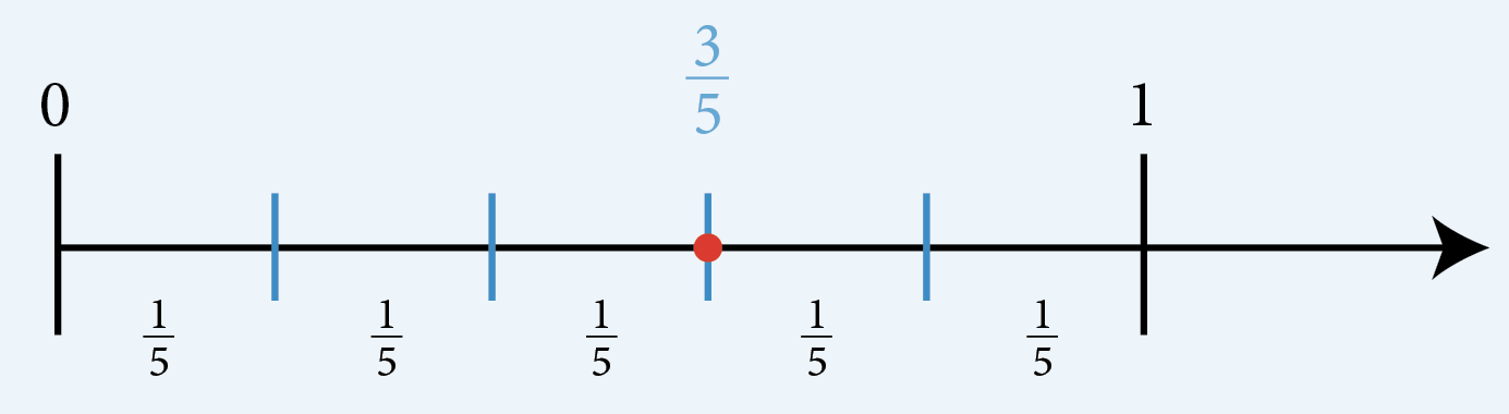 Example 2.1-a Solution b. Three-fifths plotted on a number line as described in the text above.